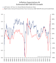 Inflation Fears Are Surging… But So Are The Fundamentals