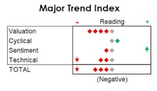 MTI: The Market Puts On The Brakes Before The Fed Can