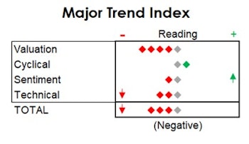 MTI: The Market Puts On The Brakes Before The Fed Can