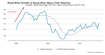 Leadership Dynamics: Growth/Value/Cyclical