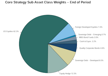 Leuthold Portfolios Update - February 2025