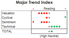 MTI: Wealth-Flationary Times