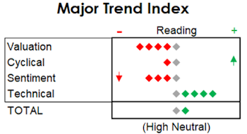 MTI: Wealth-Flationary Times