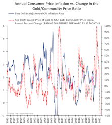 Gold Suggests Only “Transitory” Inflation?