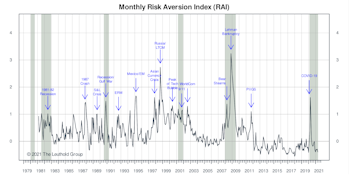 Risk Aversion Index: A New “Lower Risk” Signal