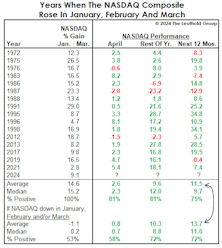 Implications Of A Great First Quarter