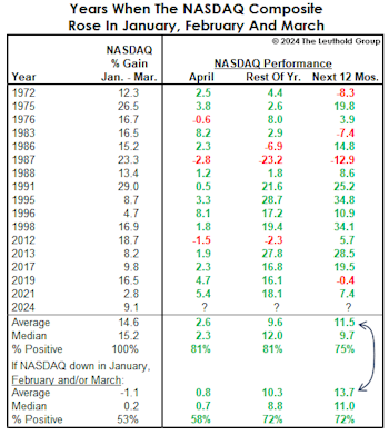 Implications Of A Great First Quarter