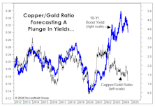 Industrial Commodities Look Recessionary