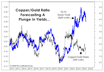 Industrial Commodities Look Recessionary