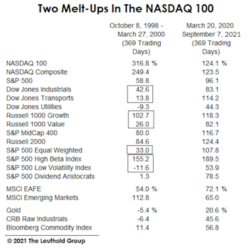 Yet Another Late-1990s’ Comparison