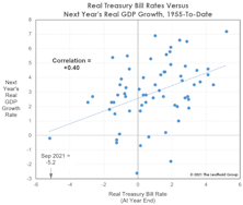 Rethinking Real Rates