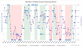 Active/Passive: Data Refresh Through Q1-2023