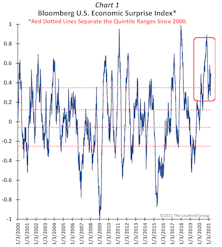 Sustained SURPRISES!