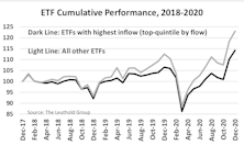 The Relationship Between ETF Fund Flow & Future Returns