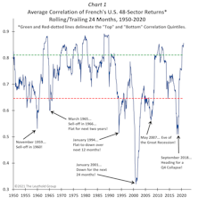 Correlations Still Comforting