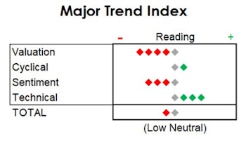 MTI: NASDAQ Internals Flash A Warning