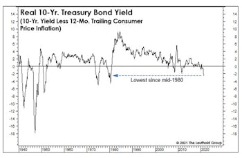 Real Yields: Interesting, But Not So Helpful