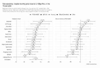 The REIT Path Forward: The Rate-Cut Trade Isn’t Where You’d Look First