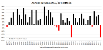 Research Preview: The 60/40 Skeptics Were Right
