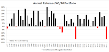Research Preview: The 60/40 Skeptics Were Right