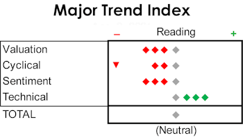 MTI: Cyclical Backdrop Weakens