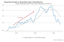 Growth vs Value vs Cyclicals
