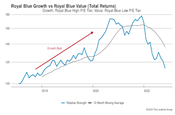 Growth vs Value vs Cyclicals