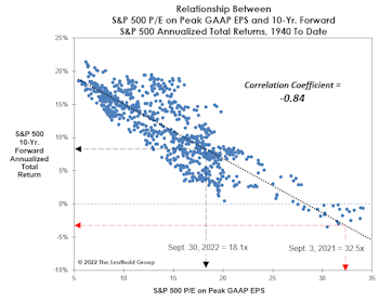 A Valuation Check-Up