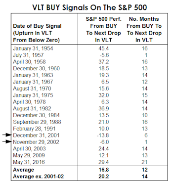 VLT Says Stocks Are Finally Oversold 