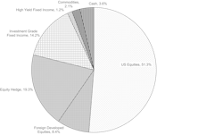Tactical Asset Allocation Portfolios - July 2022