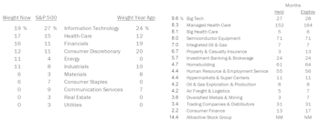 Fully-Invested Portfolios - July 2022