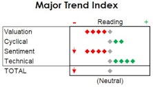 MTI: Slips To Neutral; Boosting Equity Hedge