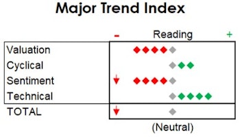 MTI: Slips To Neutral; Boosting Equity Hedge