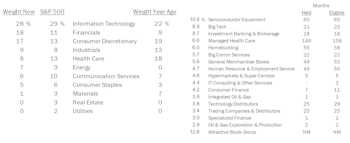 Fully-Invested Portfolios - January 2022