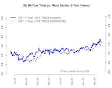 Everything Is Fine, Except The Bond Market