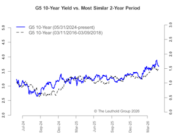 Everything Is Fine, Except The Bond Market