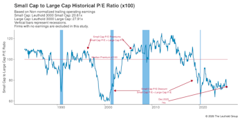 Valuations: Small Cap Vs. Large Cap