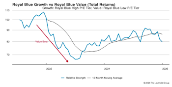 Leadership Dynamics: Growth/Value/Cyclical