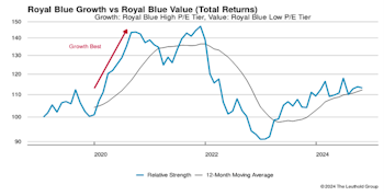 Leadership Dynamics: Growth/Value/Cyclical
