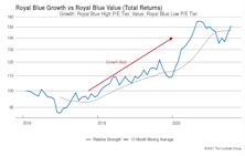 Growth vs Value vs Cyclicals