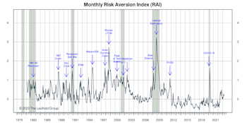 Risk Aversion Index: Stayed On “Higher-Risk” Signal