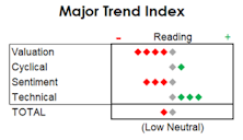 MTI: The Bellwethers Are Acting Better, But Breadth Isn't