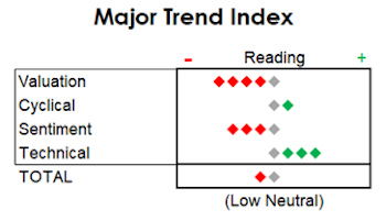 MTI: The Bellwethers Are Acting Better, But Breadth Isn't