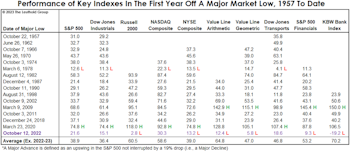 One-Year Off The Low: A Muted Celebration