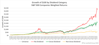 Research Preview: A Surprising Dividend Study