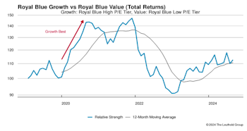 Growth vs Value vs Cyclicals
