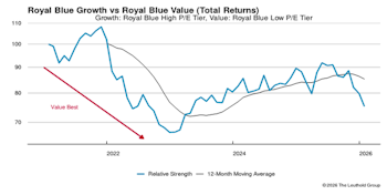Leadership Dynamics: Growth/Value/Cyclical