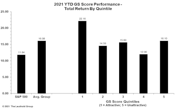 GS Scores Identify Successful Equity Themes In 2021