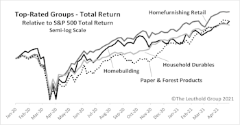 Housing-Related Groups Top The Rankings 