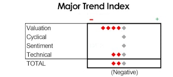 MTI: A Self-Correcting Rally?